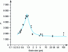 Figure 13 - Relative dielectric constant at 25 °C of BaTiO3 in the form of polycrystalline ceramics, as a function of the average grain size in the ceramic