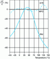 Figure 14 - Relative change in capacitance as a function of temperature for various dielectrics
