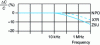 Figure 15 - Relative change in capacitance as a function of frequency for various dielectrics