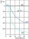Figure 16 - Relative change in capacitance as a function of the electric polarization field for various dielectrics