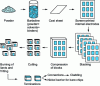 Figure 9 - The various stages of manufacturing multilayer ceramic capacitors using the "slip casting" process