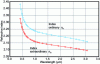 Figure 4 - Dispersion of ordinary no and extraordinary ne optical refractive indices