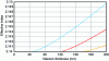 Figure 8 - Dispersion of the effective index of the first three guided modes as a function of the thickness τ of the titanium metal layer, fixing the width w = 6 µm