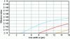 Figure 9 - Dispersion of the effective index of the first three guided modes as a function of the width w of the engraved titanium line, fixing the thickness τ = 110 nm