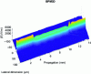 Figure 2 - BPM (Beam Propagation Method) simulation of the Mach-Zehnder modulator in pass mode. Both arms are in phase and all energy is recombined in the output waveguide.