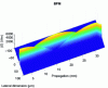Figure 23 - BPM simulation of a 2×2 coupler with a coupling length of 17 mm