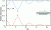 Figure 25 - Coupling between parallel (=) and crossed (×) states for a single electrode section of length L = 1.7 Lc