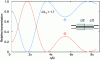 Figure 26 - Coupling between parallel (=) and crossed (×) states for two electrode sections of length L = 1.7 Lc/2