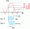 Figure 33 - Response of the interferometer modulated by a rectangular signal at the natural frequency without rotation ΩR= 0 and with rotation ΩR≠ 0