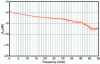Figure 5 - Frequency response of a 32 GHz modulator with −3 dB bandwidth