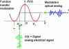 Figure 6 - Analog modulation by biasing around −Vπ/2