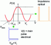 Figure 8 - Pulse modulation by biasing around −Vπ
