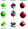 Figure 11 - Geometric representations of permittivity, piezoelectricity, and elastic stiffness of LiNbO3 (LiTaO3), ZnO (AlN), and KNbO3