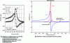 Figure 2 - Characteristics of a micromachined piezoelectric ultrasonic transducer (pMUT), composed mainly of a Pb(Zr,Ti)O3 film deposited on a silicon membrane [4]