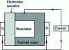Figure 19 - OCXO thermal structure