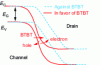 Figure 10 - Band structure at the drain-channel junction under electric field conditions that are unfavorable (blue, low field) and favorable (red, high field) for BTBT