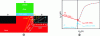 Figure 11 - a) Illustration of the generation of electron-hole pairs at the drain-channel junction responsible for the GIDL, and b) the effect of the GIDL on the variation of the source current I__S and the drain current I__D as a function of V__GS