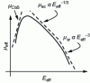 Figure 13 - Effective mobility µeff as a function of the effective field Eeff with the trends of each component of the effective mobility and their dependence on the effective field