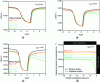 Figure 17 - Variation of gate capacitance as a function of gate voltage, obtained via finite element simulation for a polysilicon/SiO2 stack with doping varying between 1020 cm−3, and 1021 cm−3, and a case without polydepletion for tox = 4 nm (a), 2 nm (b), 1 nm (c). Representation of the electron density in polysilicon for different dopings, highlighting the depleted region and its evolution (d)