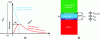 Figure 18 - a) Illustration of the impact of quantum confinement effects on the inversion charge distribution. b) Schematic illustration of the total electrically effective thickness of the MOS structure and the equivalent capacitive circuit