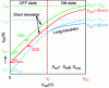 Figure 20 - Illustration of the impact of short-circuit effects on the IDS-VGS characteristics in linear (VDS = 50 mV) and saturated (VDS = VDD) operation