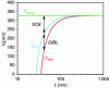 Figure 22 - Variation of the threshold voltage in linear and saturation regions as a function of gate length, and determination of the SCE and DIBL parameters