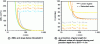 Figure 24 - Illustration of the evolution of a) DIBL and slope below the S threshold b) as a function of gate length for different channel doping levels and junction depths for an EOT of 1 nm