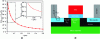 Figure 25 - a) Variation in access resistance relative to total resistance under linear operation RON measured on advanced MOS technology. b) Illustration of the various components of access resistance