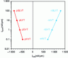 Figure 28 - IOFF-ION typical of CMOS technology and its multi-Vt offering