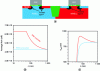 Figure 30 - a) Illustration of pocket placement. b) Illustration of the variation in the average channel doping as a function of gate length. c) Variation in threshold voltage as a function of gate length with and without pockets