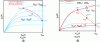 Figure 33 - a) Illustration and definition of the effective current IEFF on a curve IDS-VDS. b) Illustration of the impact of DIBL on IEFF, and thus on dynamic performance