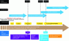 Figure 36 - Moore's Law, the evolution of transistor architectures, and performance metrics
