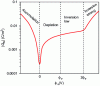 Figure 5 - Change in charge in absolute terms in a type ... silicon...