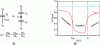 Figure 7 - a) Capacitive and equivalent circuit of the MOS capacitor. b) Capacitance variation measured in an MOM (blue) and MOS (red) structure as a function of gate bias
