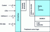 Figure 1 - Modeling a generic random-access memory