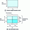 Figure 21 - Comparison between classic and microthreaded
modes
