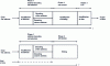 Figure 32 - Functional stages of read and write
access