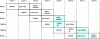 Figure 34 - Conflict over access to resources (cell
or bus)