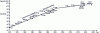 Figure 41 - (S)DRAM capacity evolution (research)