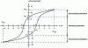 Figure 50 - Variation in polarization of ferroelectric
cell as a function of applied voltage