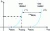 Figure 7 - Curve ID = f (VGS) of the memory cell