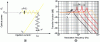 Figure 12 - a) Intensity modulation of a laser diode by modulating its pump current. b) Transfer function of a laser diode subjected to "small-signal" modulation of the pump current. The relaxation frequency fR shifts toward higher frequencies as the current setpoint IDC increases (Equation 16)