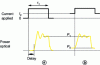 Figure 13 - Relaxation time and oscillations observed in a current-modulated semiconductor laser a) without and b) with a bias current (Ip)