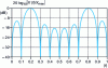 Figure 10 - Truncated sinusoid spectrum for N = 10 and f0 = 0.2 as a function of reduced frequency f