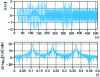 Figure 12 - Chronogram as a function of time index and spectrum as a function of reduced frequency, for the signal whose characteristics are given in Table 1.