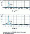 Figure 14 - TFTD of a complex exponential of length 32