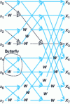 Figure 15 - FFT calculation algorithm for N = 8