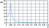 Figure 18 - Frequency gain of a 2nd-order all-pole filter as a function of frequency