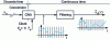 Figure 2 - Sample-based reconstruction: digital/analog conversion and low-pass filtering