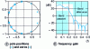 Figure 20 - Positions of poles (x) and zeros (o) (a). Shape of frequency gain, in dB, as a function of frequency (b)